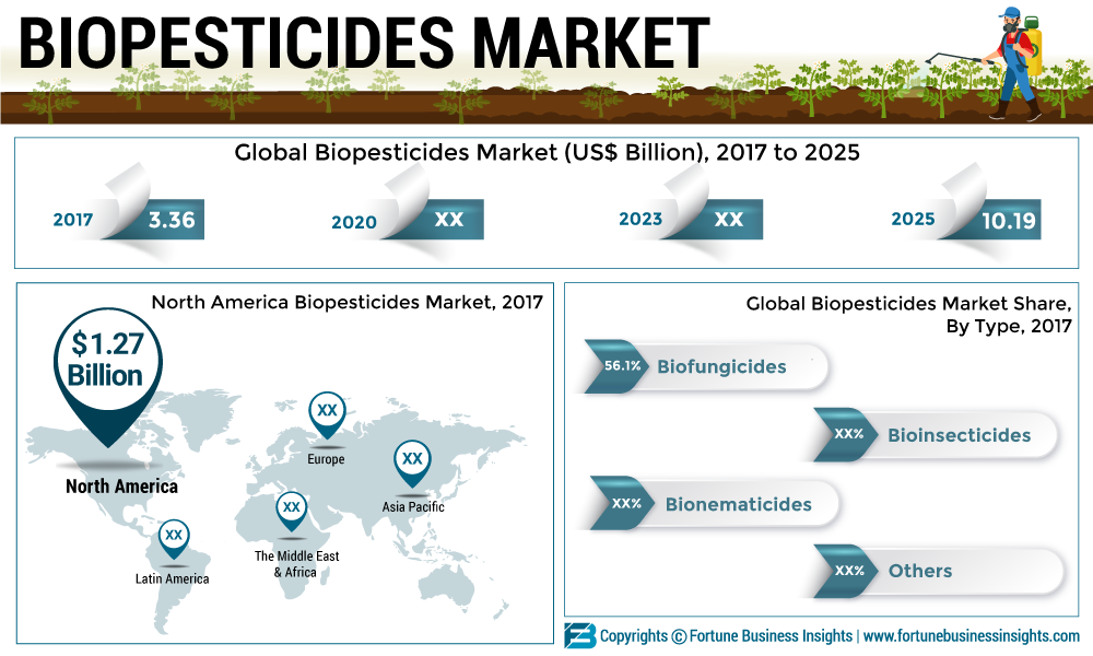 Biopesticides-Market