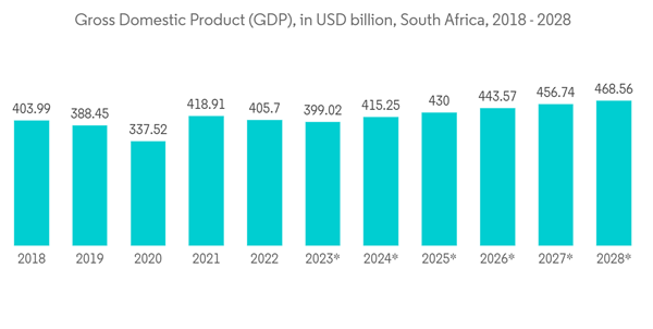 South Africa Facility Management Market Gross Domestic Product G D P