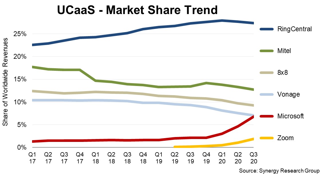 UCaaS Q320