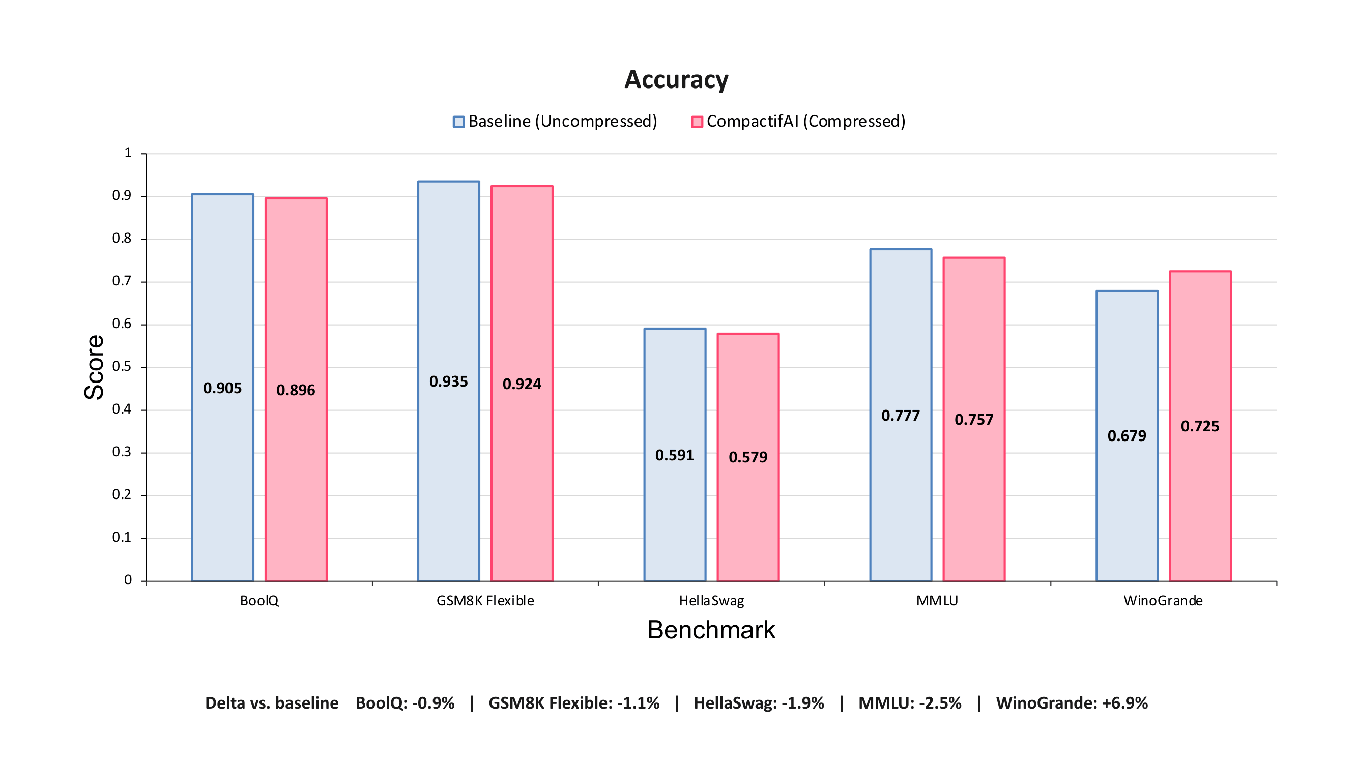 Accuracy Chart