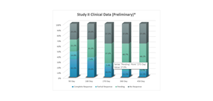 Study II Clinical Data (Preliminary)*
