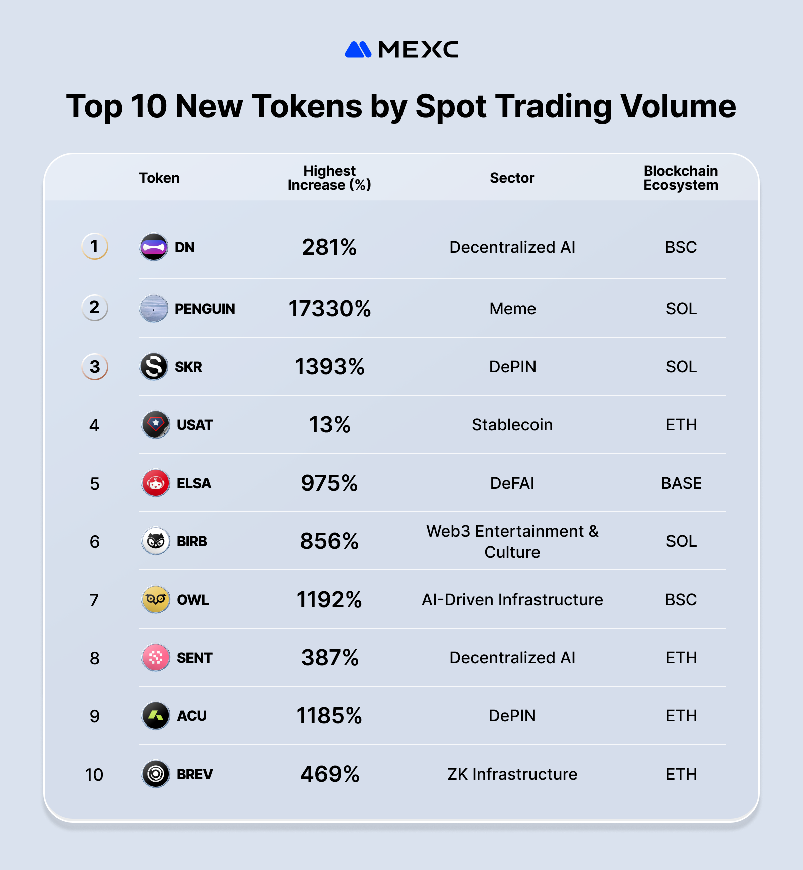 Top 10 New Tokens by Spot Trading Volume