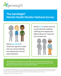 The GeneSight Mental Health Monitor National Survey