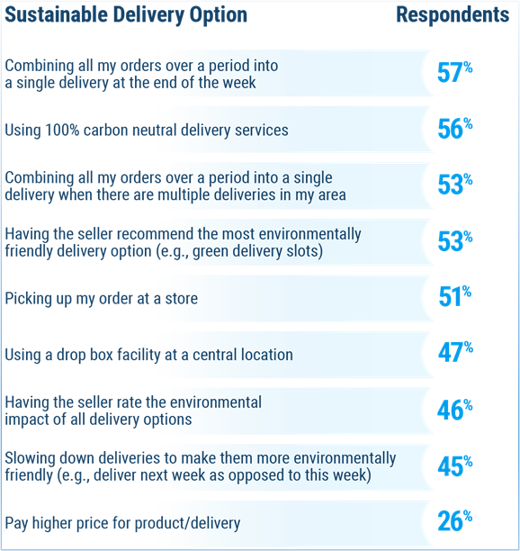 Figure 1: Respondents quite/very interested in receiving deliveries using more environmentally friendly delivery methods, such as the following: