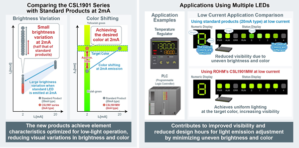 Charts Showing Comparison of CSL1902 Series LEDs & Standard Products at 2mA and Applications Using Multiple LEDs