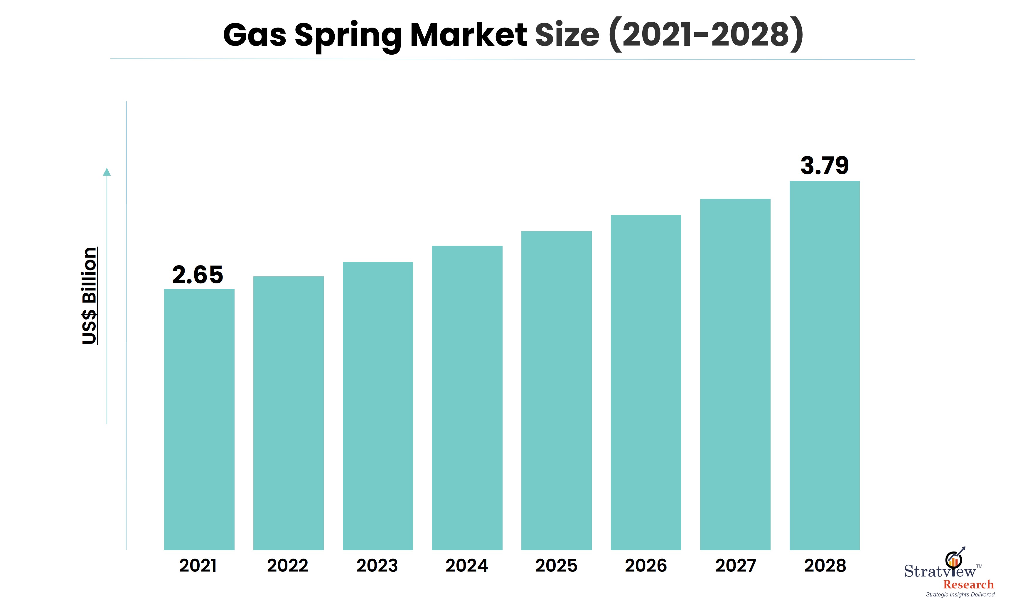 Gas Spring Market is Projected to Reach US 3.79 Billion in