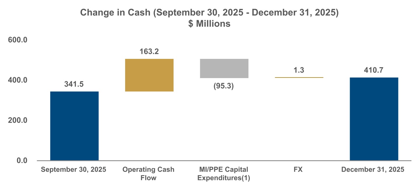 Change in Cash (September 30,2025 - December 31, 2025) $ Millions: 20% Increase in Cash 