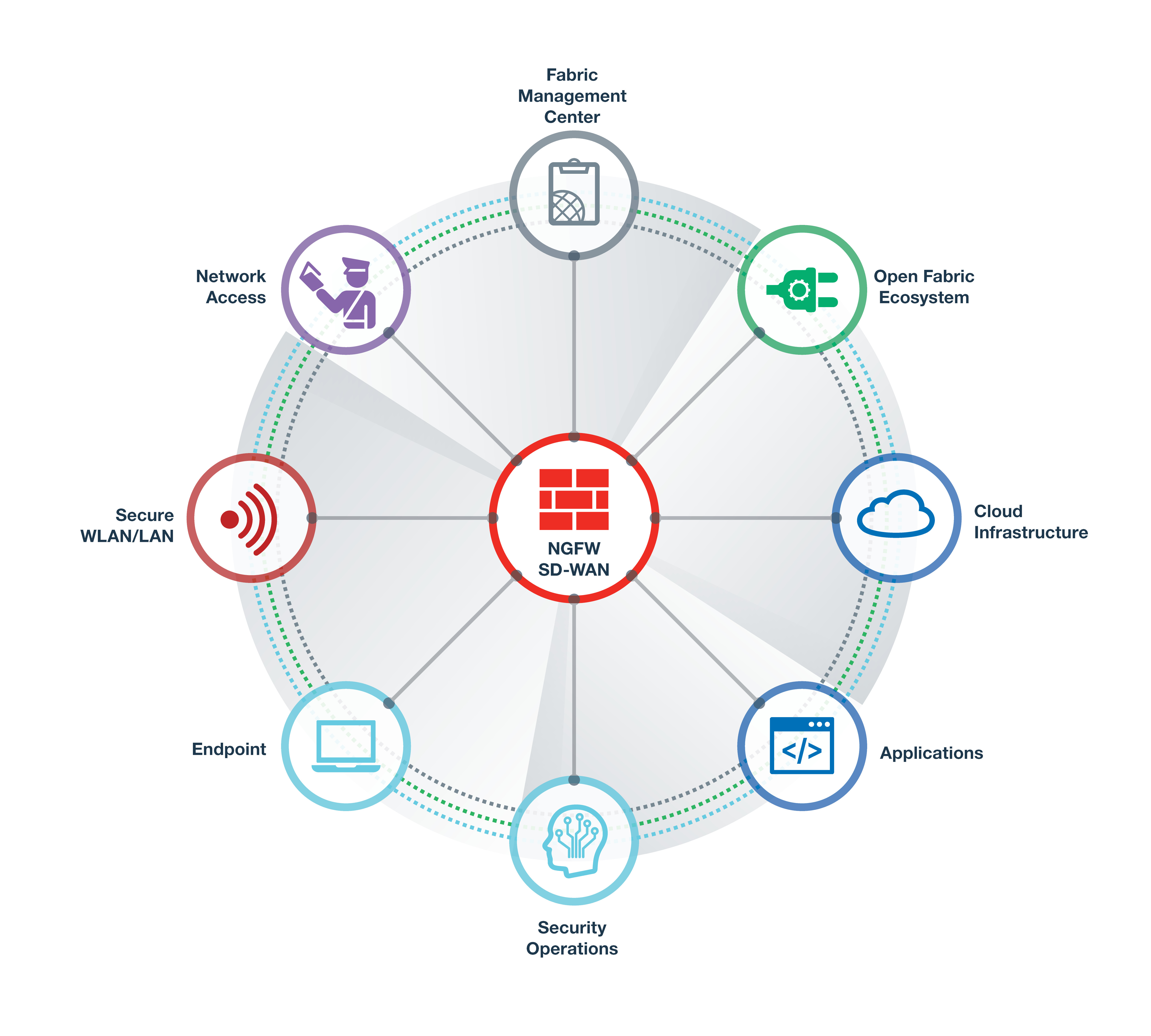 Fortinet Security Fabric