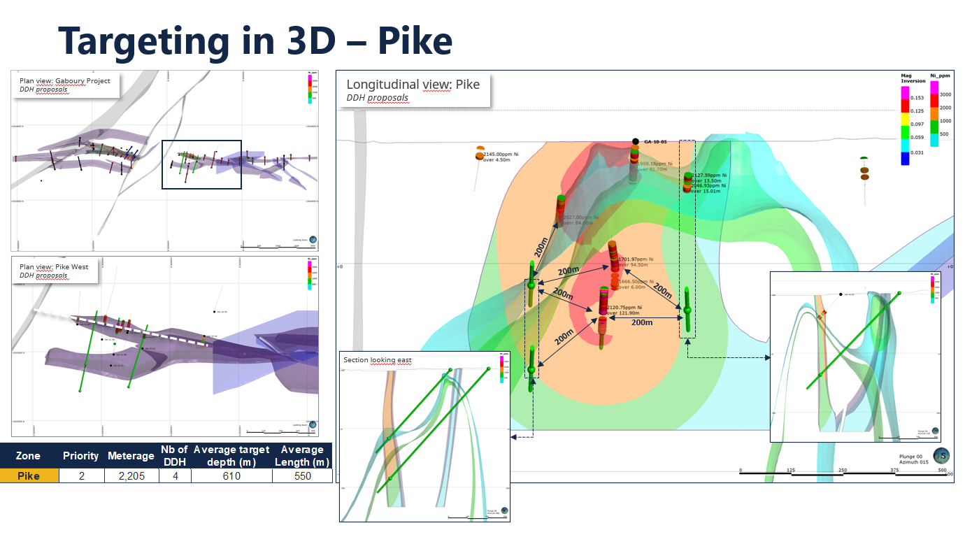 Ciblage 3D Pike