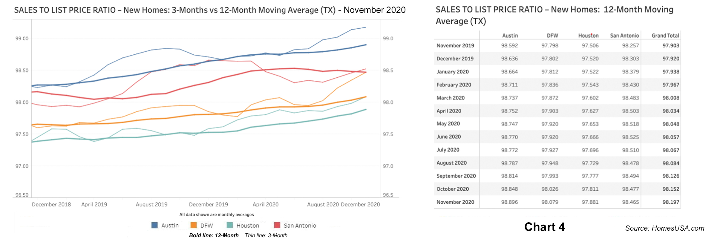 Chart 4: Sales-to-List-Price Ratio Data for Texas New Homes - November 2020