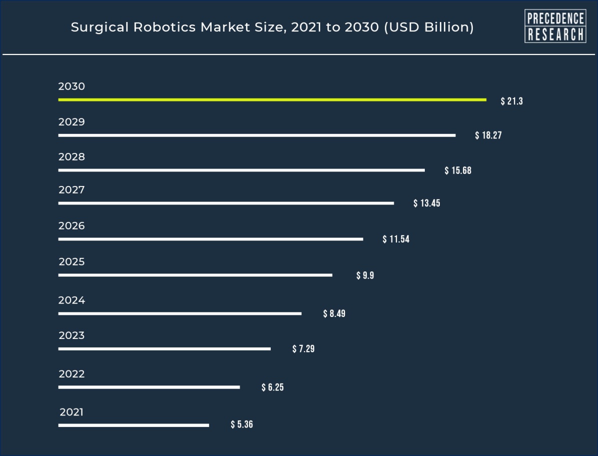 Surgical Robotics Market Size to Hit US$ 21.3 Billion by 2030 - Image
