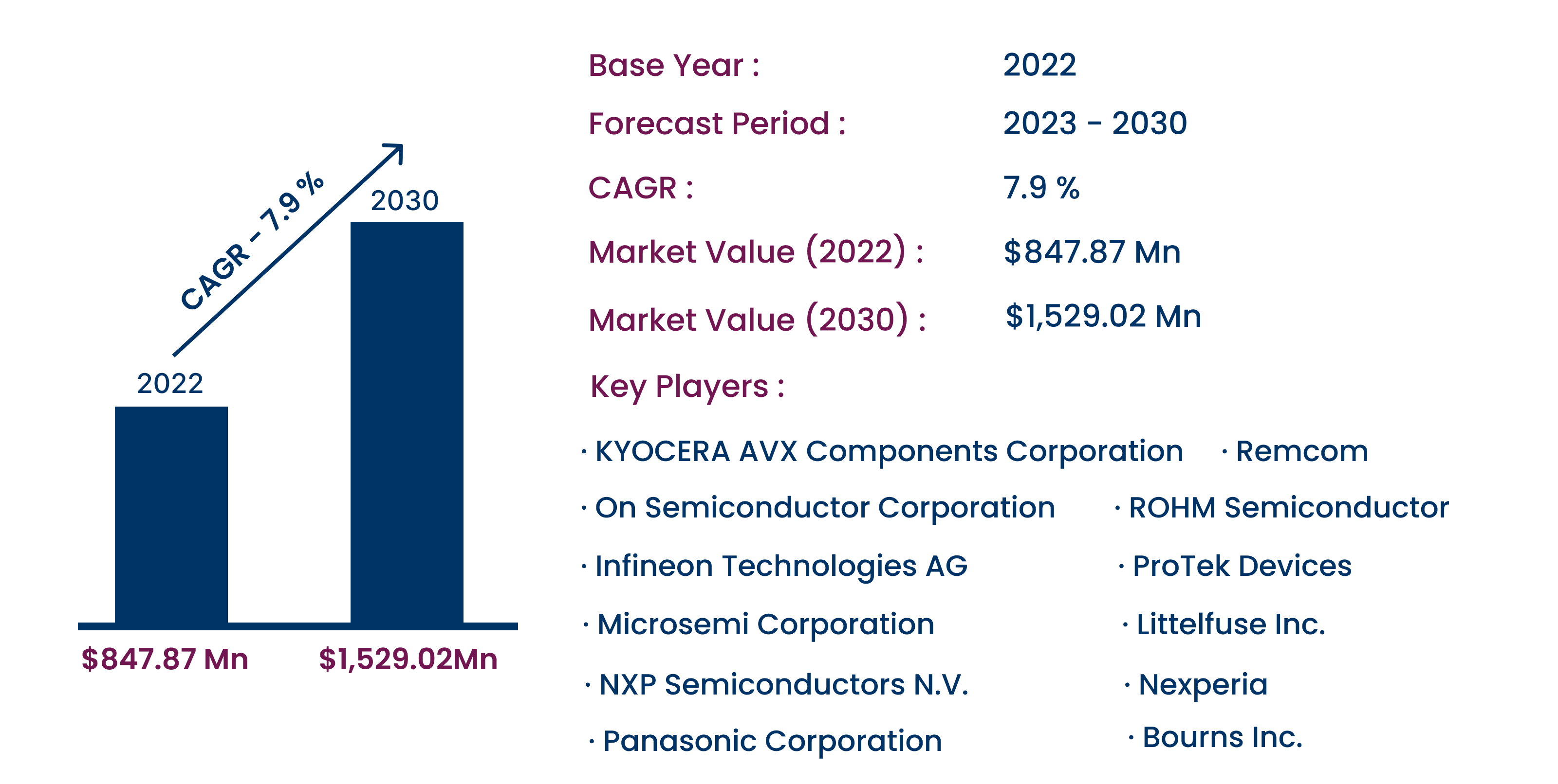 Transient Voltage Suppressor Market on a Growth Trajectory,