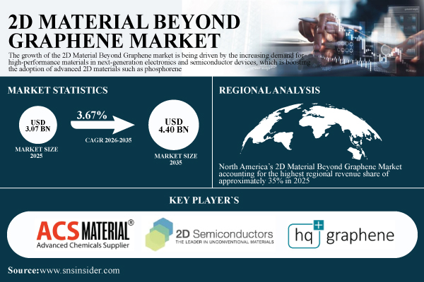 2D Material Beyond Graphene Market