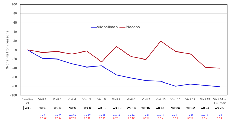InflaRx Provides Update on Phase 3 Data Analyses for Vilobelimab in Pyoderma Gangrenosum