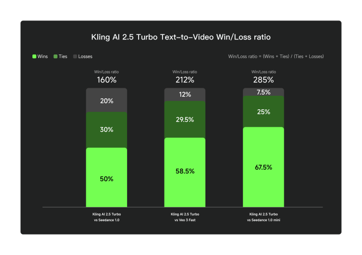 Kling AI 2.5 Turbo Video Model Text-to-Video Win-Loss Ratio Evaluation Results 