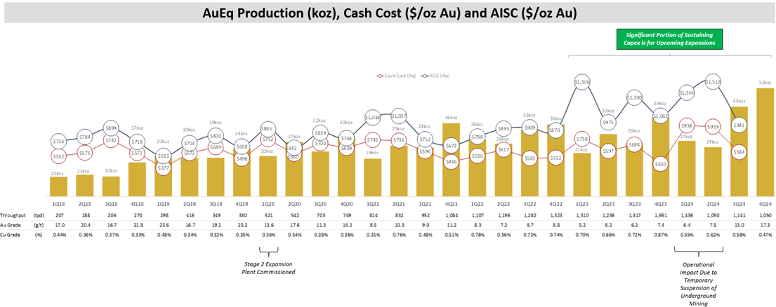 Figure 1 - Quarterly Production, Cash Cost and AISC Chart