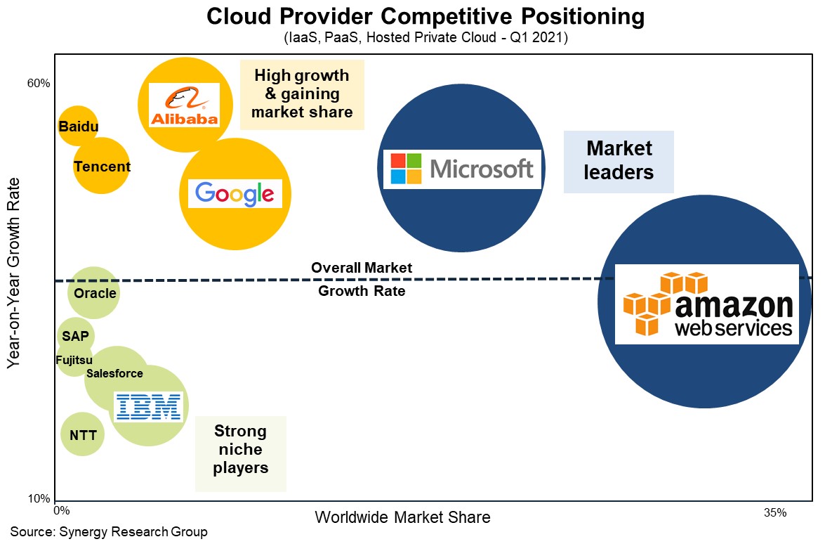 Cloud Services Q1 2021