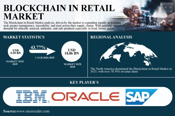 Blockchain in Retail Market