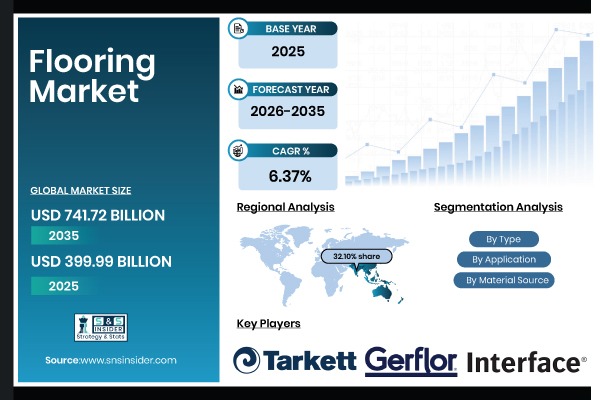 Flooring Market