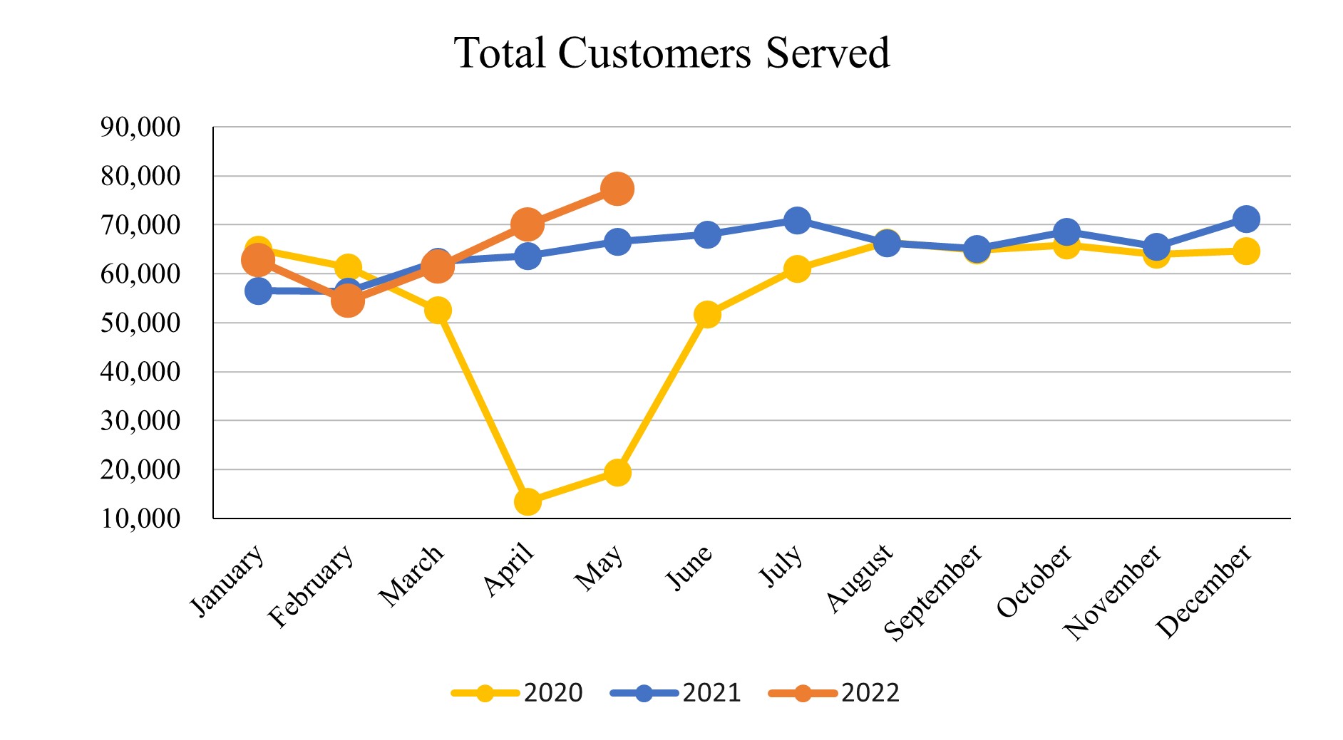 Total Customers Served