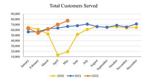 May 2022_Total Customers Served