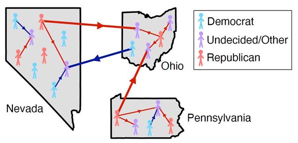 Figure 1: Voters can interact both within and between states, influencing each other’s political opinions. Figure courtesy of Alexandria Volkening, Daniel F. Linder, Mason A. Porter, and Grzegorz A. Rempala.
