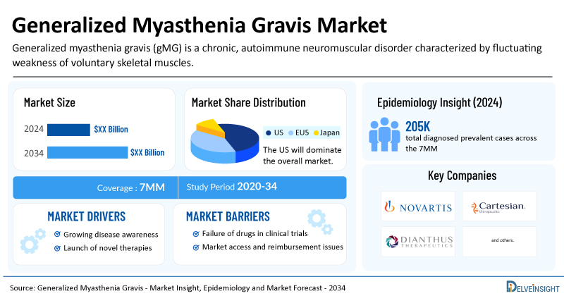 Generalized Myasthenia Gravis Market Outlook Shows Strong Momentum During the Forecast Period (2025–2034) Driven by Novel Immunotherapies | DelveInsight