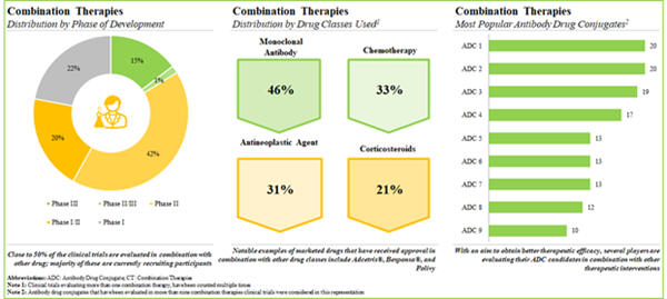 ADC Combination Therapies