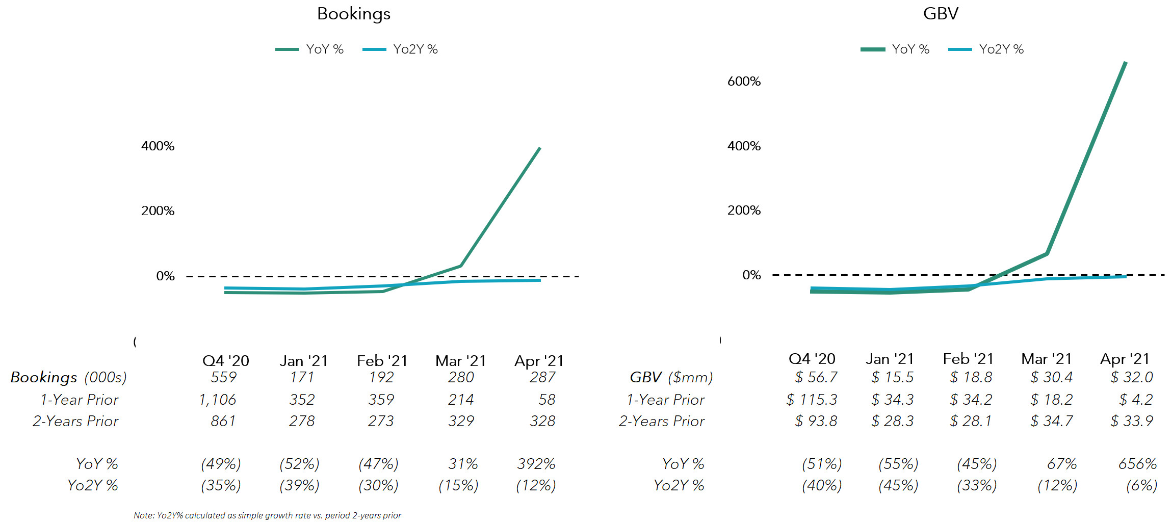 Rover Reports First Quarter 2021 Financial Results