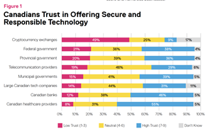 Canadians' trust in offering secure and responsible technology