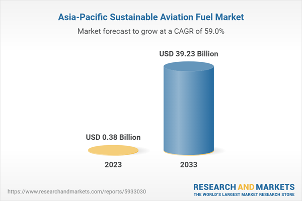 Asia-Pacific Sustainable Aviation Fuel Market