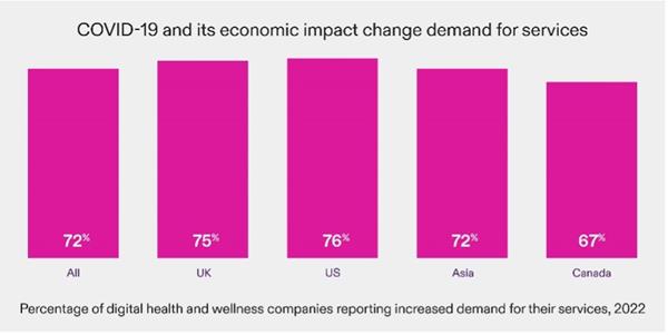 COVID-19 and its economic impact change demand for services