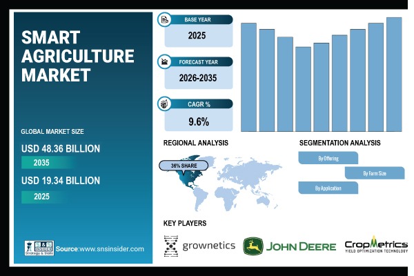 Smart Agriculture Market Share & Size Report