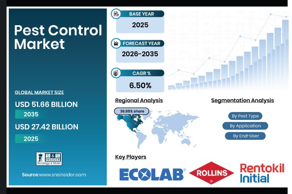 Pest Control Market