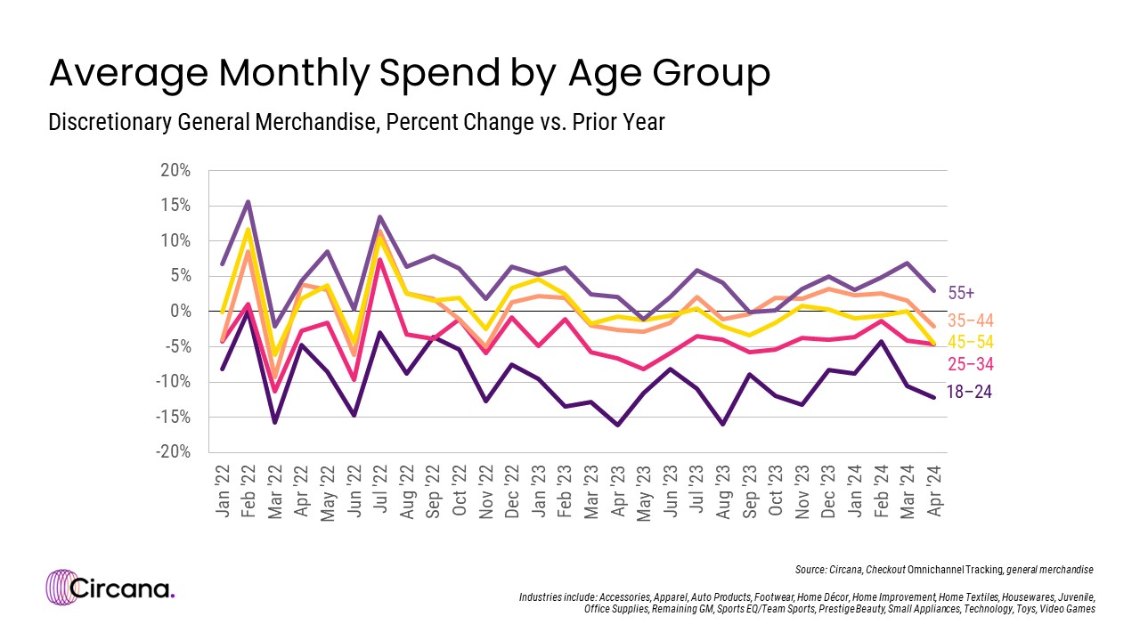 Average Monthly Spend by Age Group, Discretionary General Merchandise, Percent Change vs. Prior Year