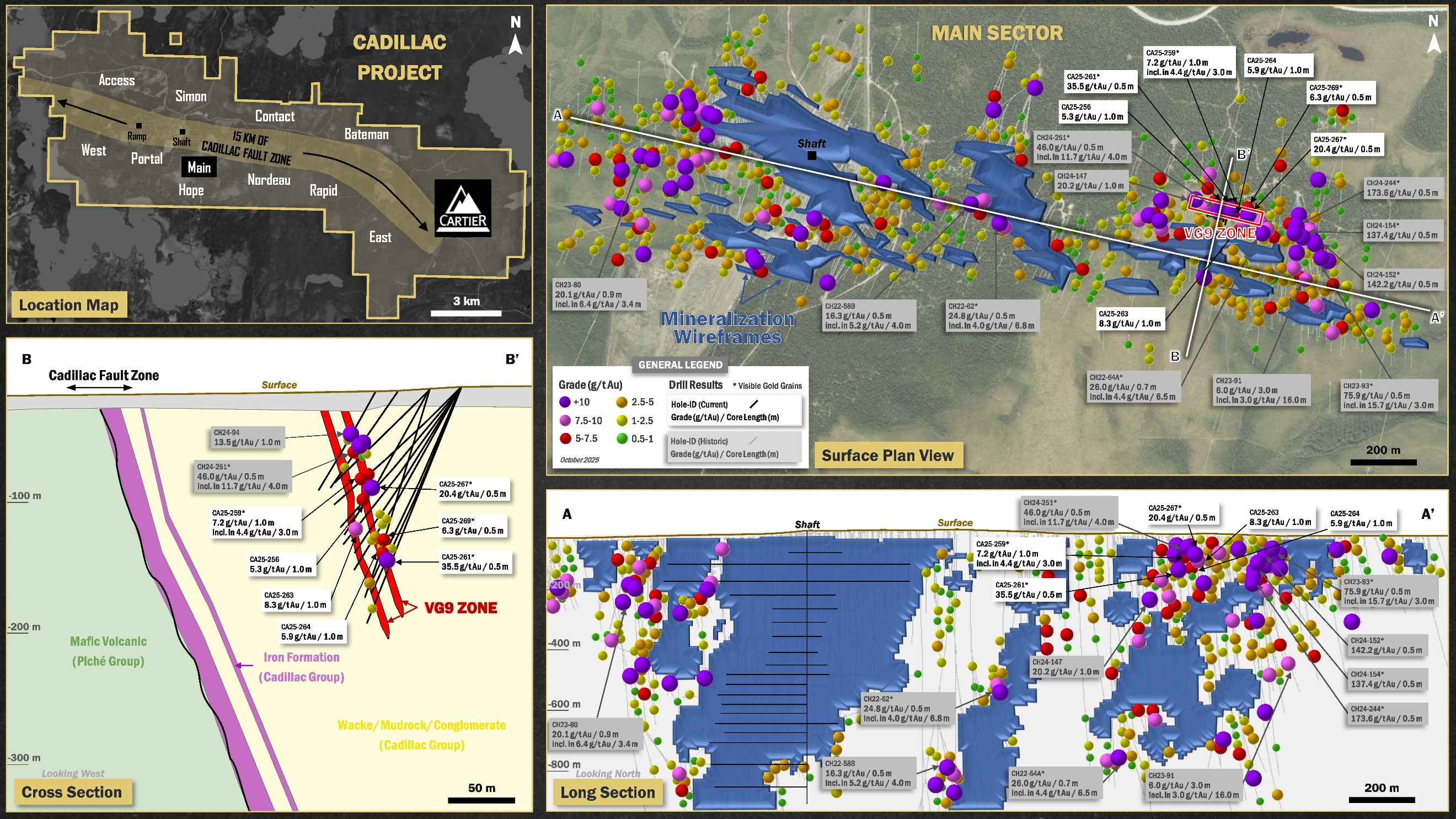 Cartier Cuts 35.5 g/t Au over 0.5 m and 20.4 g/t Au over 0.5 m at Main (Cadillac); Confirms Near-Surface High-Grade Gold Potential; Advances Toward VG10 Zone