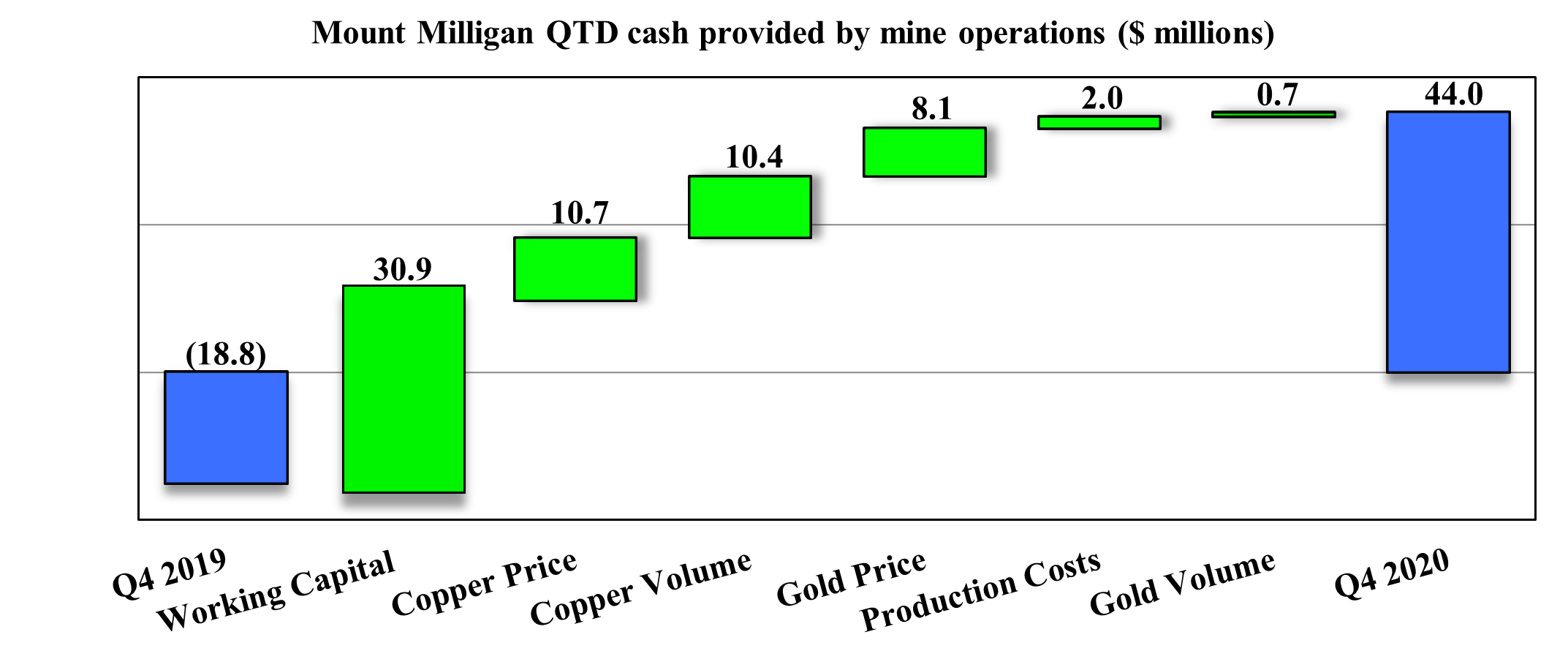 Mount Milligan QTD cash provided by mine operations ($ millions)