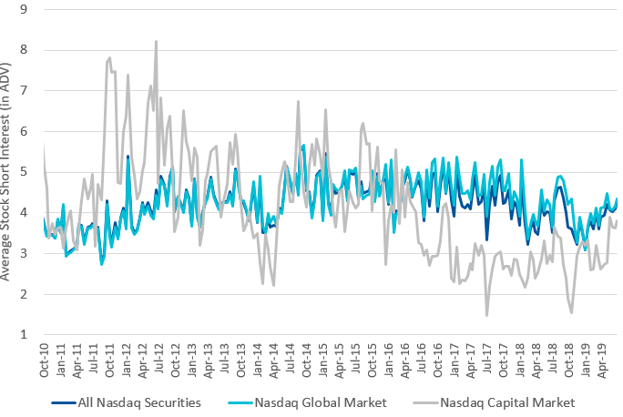 Nasdaq Short Interest Days
