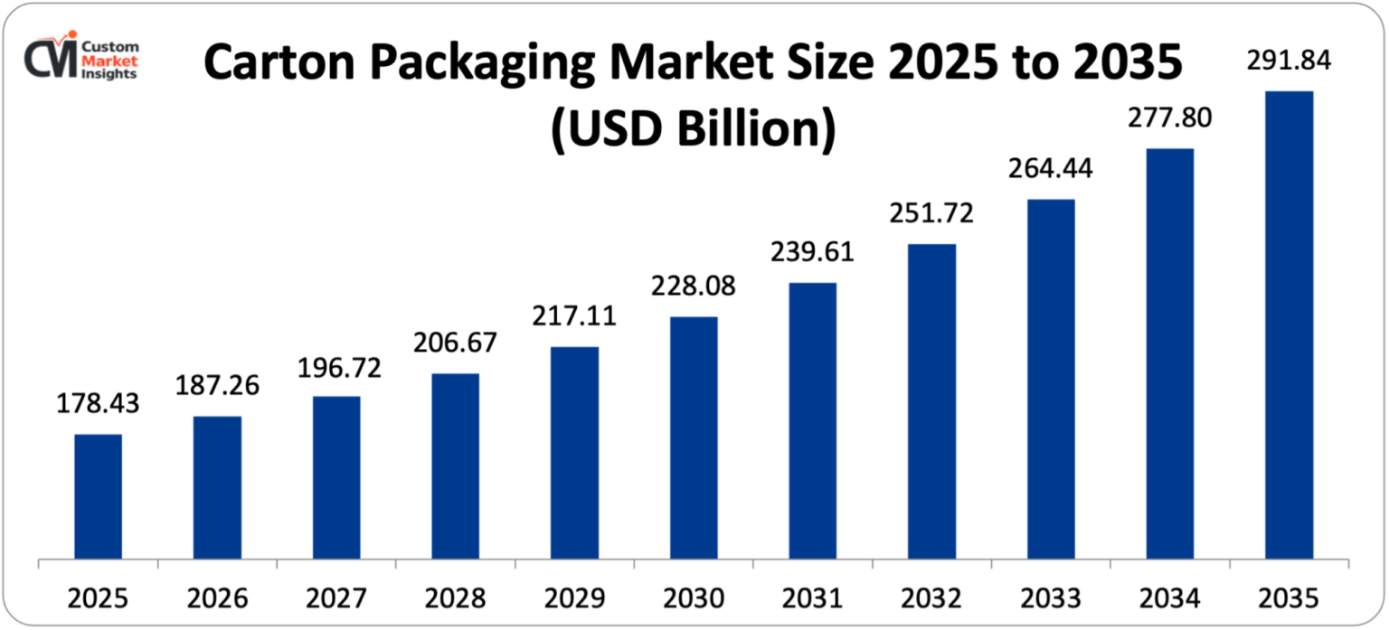 Carton-Packaging-Market-Size-2025-to-2035