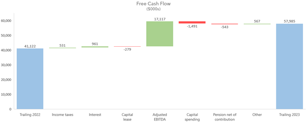 Free Cash Flow