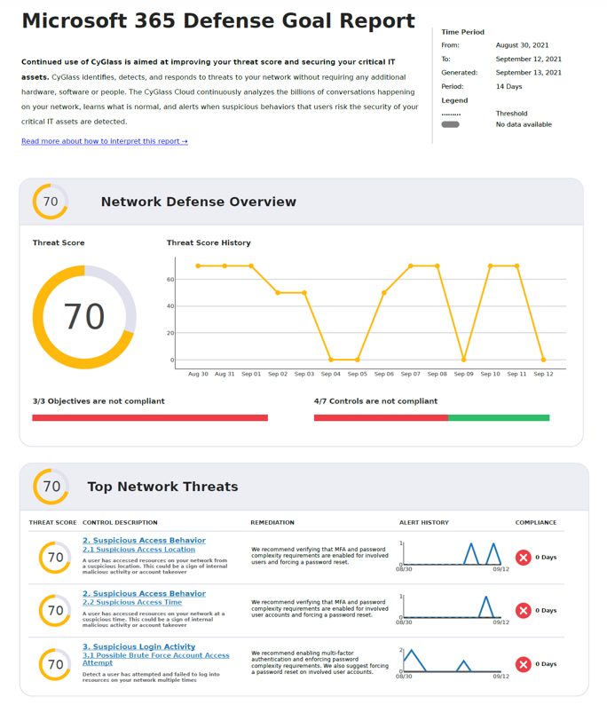 CyGlass has introduced coverage of Azure, Office 365 and AWS cloud environments with the latest release of its SaaS-based Netection Detection and Response plaform. The cost-effective and easy to implement service is ideal for small IT and cybersecurity teams who want to protect their network and cloud environments from a growing number of cyberattacks including ransomware.