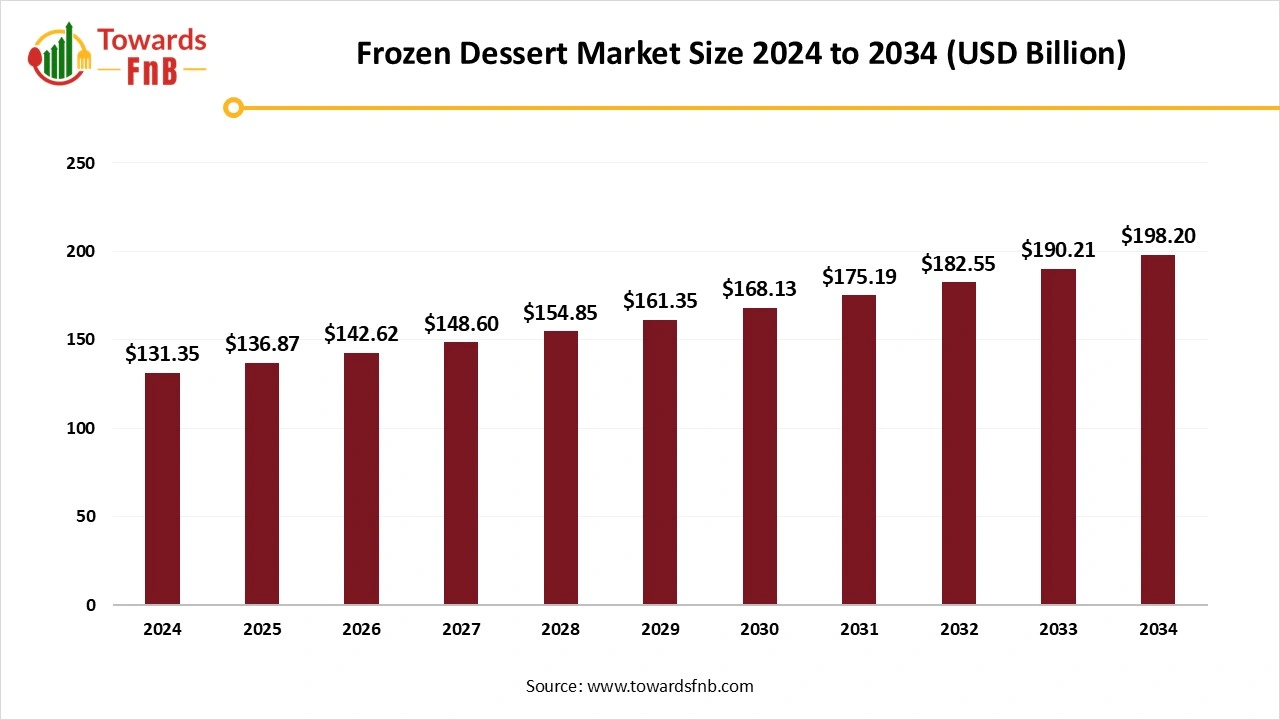 Frozen Dessert Market Size to be Worth USD 198.20 Billion by 2034, Driven by Health Trends, Innovation, and Regional Growth
