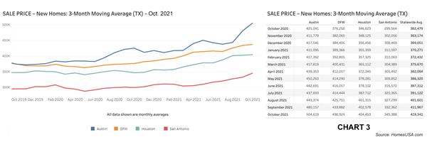 Chart 3: Texas New Home Sales Prices – Oct. 2021