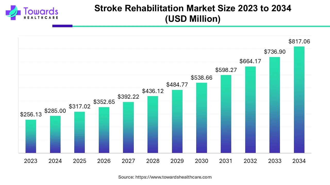 Stroke Rehabilitation Market Size Expected to Reach USD