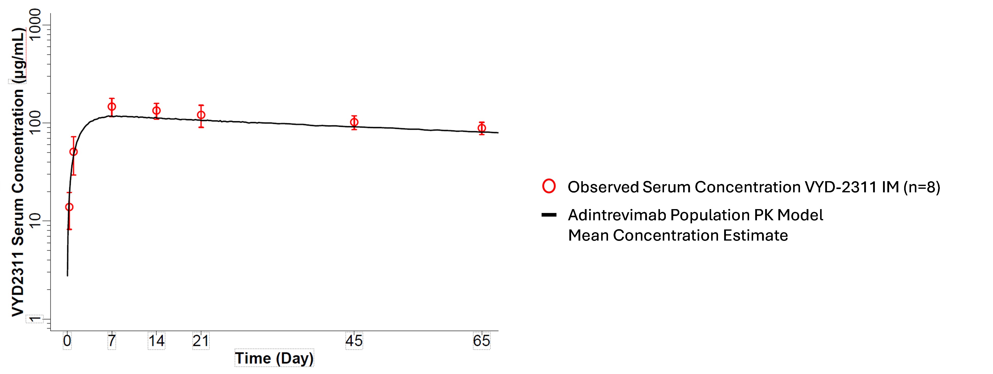 Figure 1: Comparison of VYD2311 Measured Serum Concentration and Modeled Adintrevimab Concentration at Same Timepoints