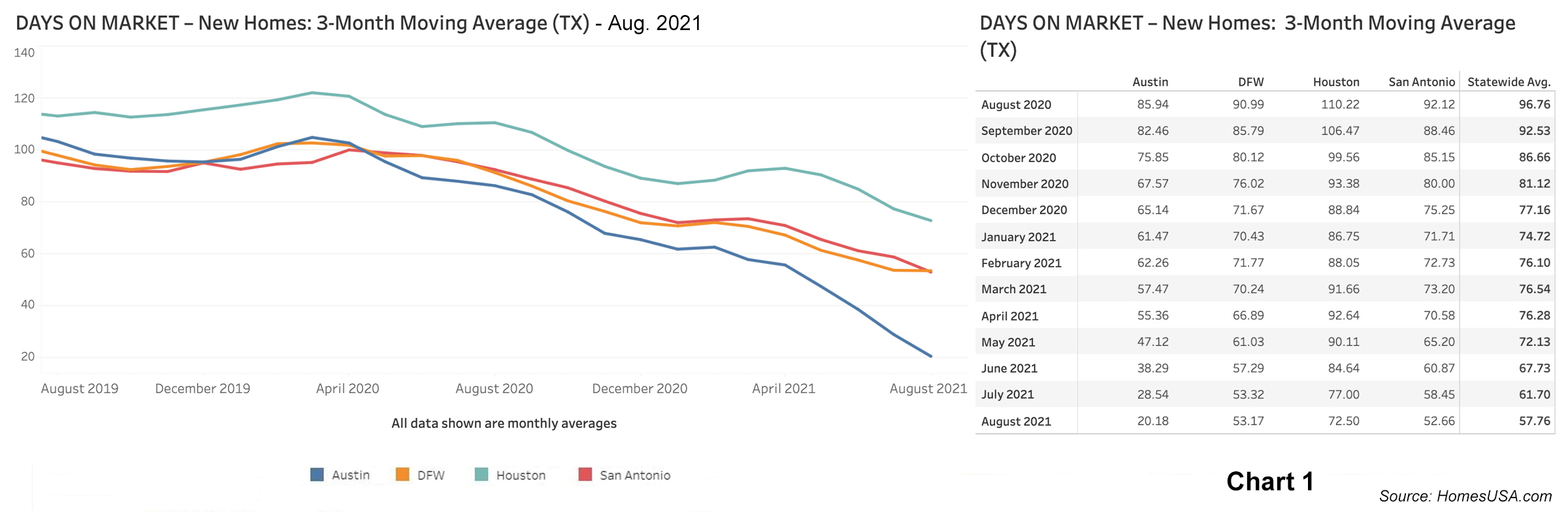 Chart 1: Texas New Homes: Days on Market - August 2021