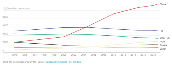 Six of the largest CO2 producers in the world over the last 28 years.