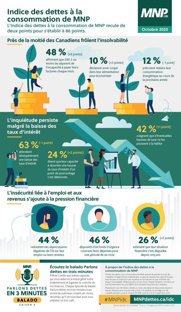 MNP-Consumer-Debt-Index---Oct-2025---Infographic---FR