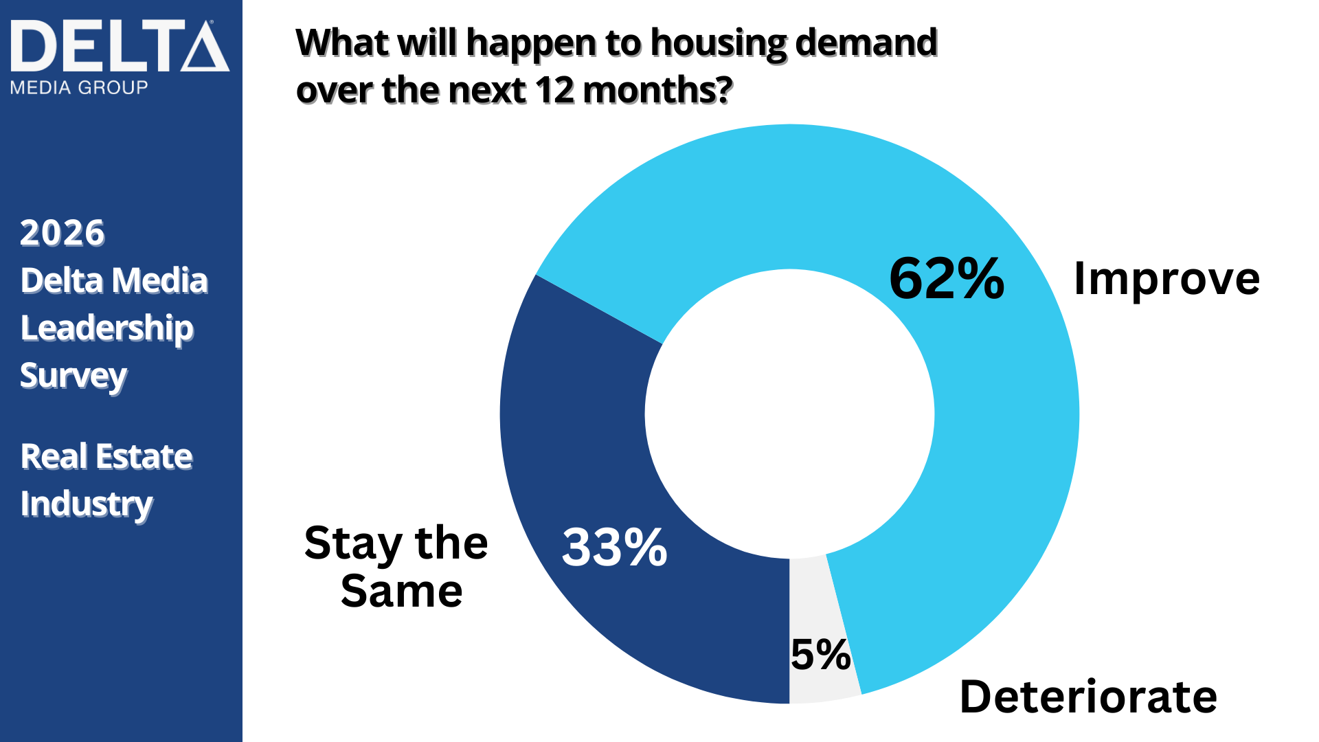 Chart Housing Demand - Delta Media 2026 Economic Survey