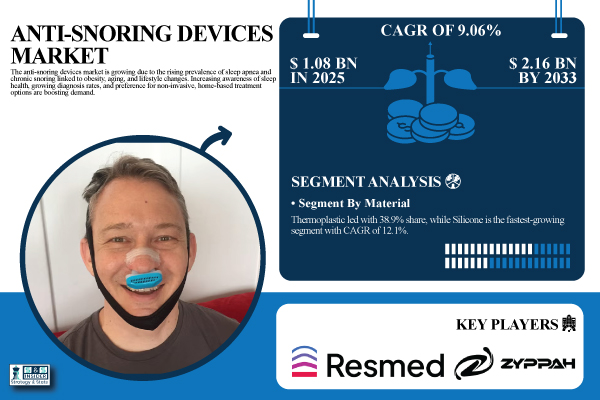 Anti-snoring Devices Market